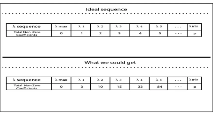 Figure 4.5: This ﬁgure is an example of the ideal λ sequence (top) and the λ sequence that we got from generating the λ sequences as discussed in the text (bottom)