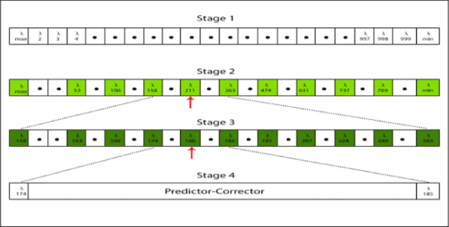 Figure 4.6: This ﬁgure is an example of how the modiﬁed bootstrap algorithm works in our problem.