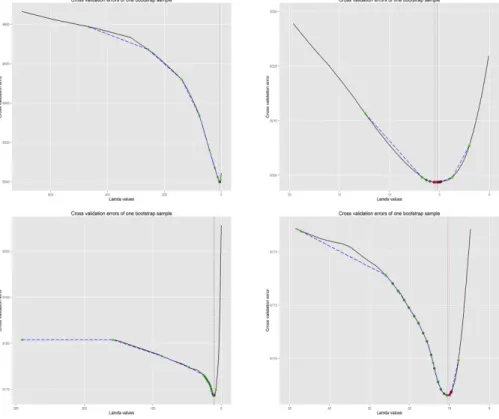 Figure 5.2: This ﬁgure is an illustration of the complete cross validation curve for the two datasets, as well as the the ”path” that our algorithm follows for ﬁnding the optimal λ-knot