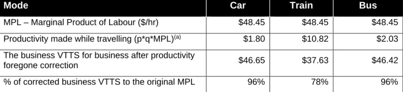 Table 3 also shows that people could work almost as efficiently while travelling as in the workplace