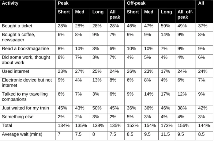 Table 5 Passenger activities at stations 