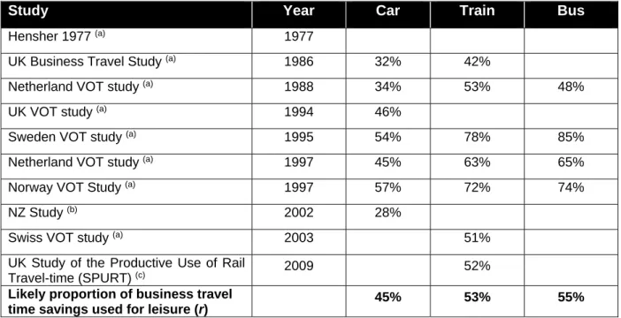 Table 6 Proportion of travel time savings used for leisure and work (r) 