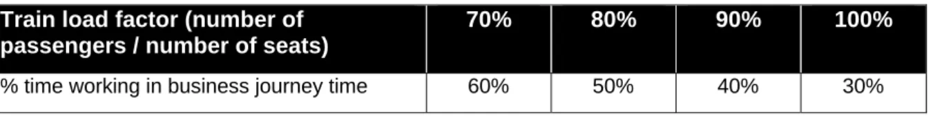 Table 9 Business trip time used for working on the train by load factor  Train load factor (number of 