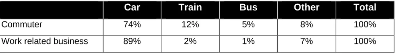 Table 11 Mode share of business and commute trips 