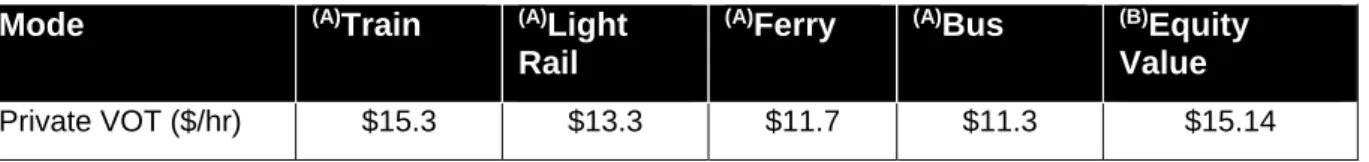 Table 2 Value of travel time of private trips (in June 2014 dollars)2  Mode  (A) Train  (A) Light 
