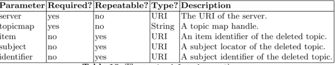 Table 9. The topic-updated operation