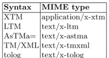 Table 11. Topic map syntax MIME types