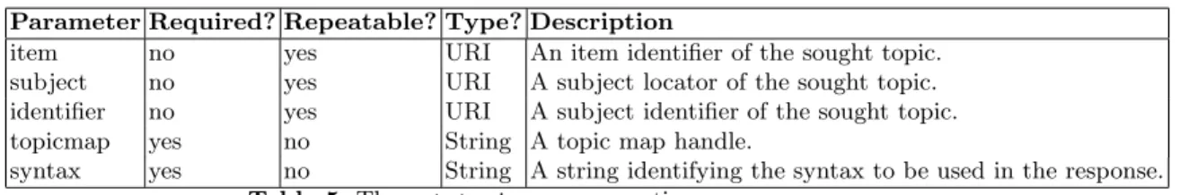Table 5. The get-topic-page operation