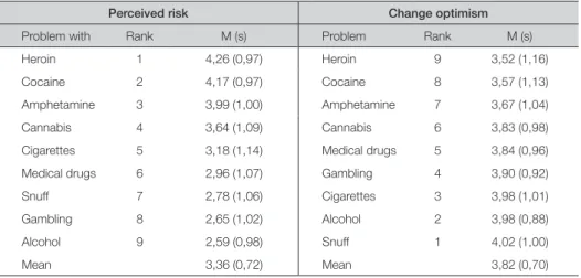 Table 5. Overall  perceived risk of becoming addicted and overall “change optimism” (scales  1–5;  N = 1.098)