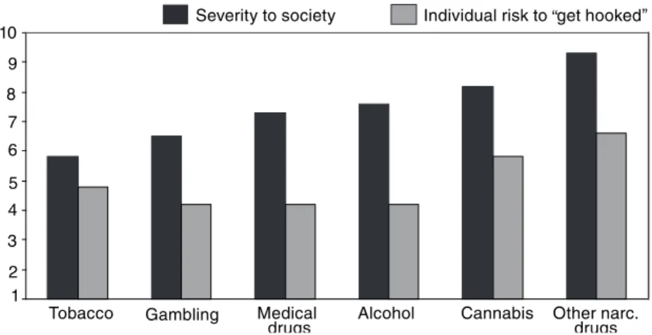 Figure 1. Severity at the societal and individual level (standardized ratings, 1–10)