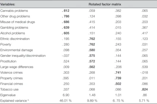Table 7. Factor analysis of ratings of various societal problems. Principal components a