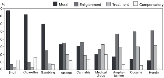 Figure 3. Preferred model of “helping and coping” with various problems (%)