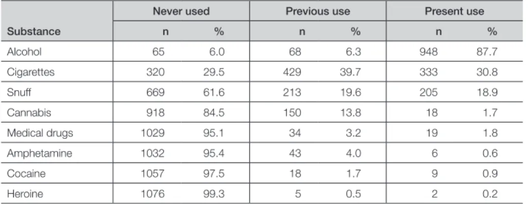 Table 2. Personal substance use experiences (N = 1.098) a
