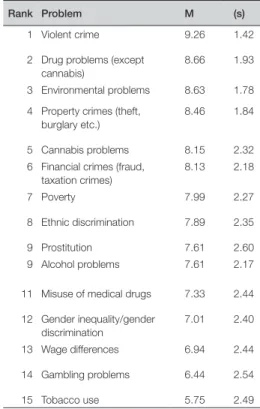 Table 4. Rated severity of various societal  problems (scale 1 – 10; N = 1.098)