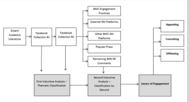 Figure 1. Data Collection and Analysis Relationship 