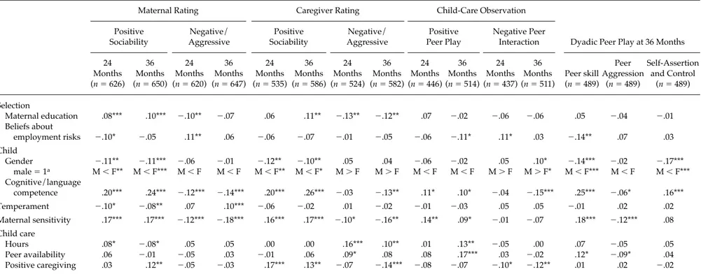 Table 4 Correlations between Predictors and Outcome Measures of Peer Social Behavior