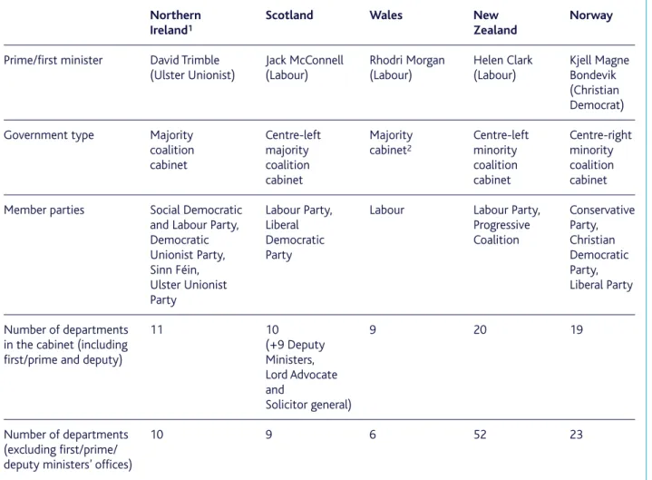 Table 3.2 documents some central features of the executives and cabinets in the five countries