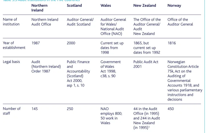 Table 3.3 Audit Institutions in the Five Countries