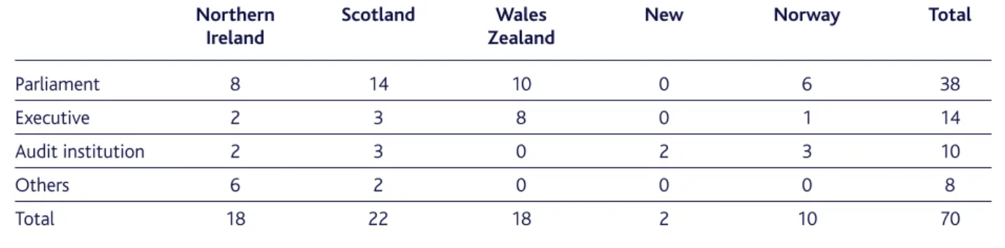 Table 4.1 Interviews by Country and Organisation (May 2004).