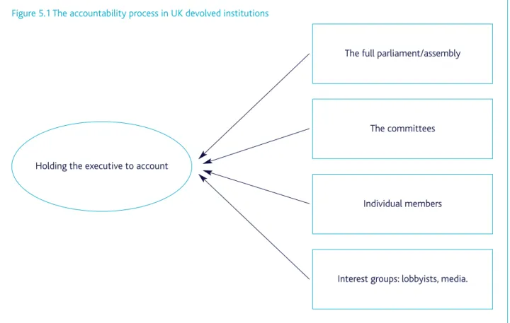 Figure 5.1 The accountability process in UK devolved institutions