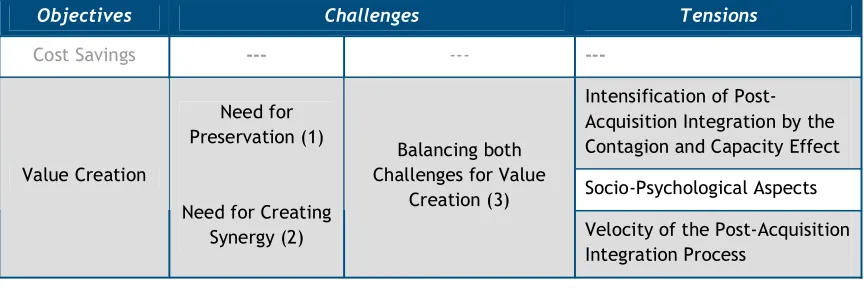 Table I:  Overview of the Linkage between Objectives, Challenges and Tensions 