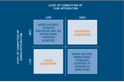Figure IV: Impact of Task and Human Integration Processes on Acquisition Outcome (Birkinshaw et al