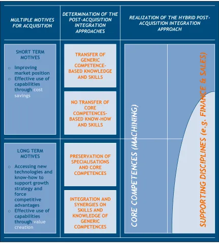 Figure V: Post-Acquisition Integration; a Hybrid Approach (based on: Schweizer, 2005: 1067)