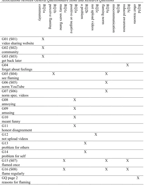 Table 1 Associations between General Questionnaire Items and Research Questions 