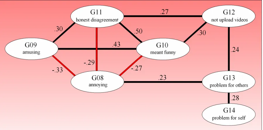 Figure 2. Significant correlations (α = .01) between general questionnaire items concerning RQ2 Note: negative correlations are shown in red 
