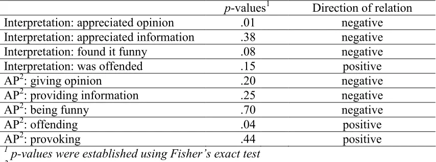 Table 3 Relations between Receivers’ Judgments (Flaming or not Flaming) and Comment 