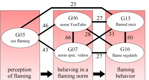 Figure 3 . Significant correlations (α = .01) between general questionnaire items concerning RQ3a  