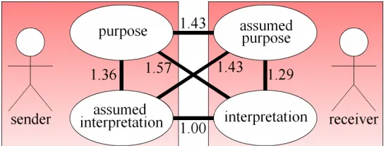 Figure 4. Discrepancy indices between purpose and interpretation measures Note: discrepancy indices were calculated by counting the number of answer categories (except provocation) selected for one measure but not for the other, and averaging this number for all 14 couples 