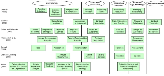 Figure 1 - Overview of the outsourcing process frameworks 