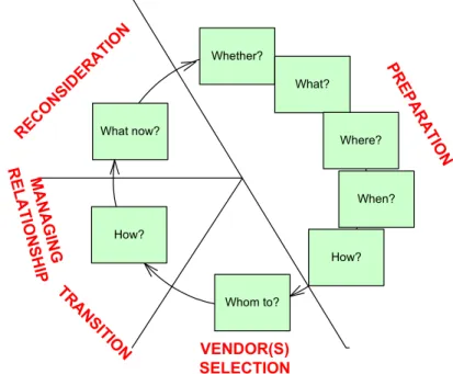 Figure 2 – Framework for the process of outsourcing (Source: Perunovic et al., 2006)