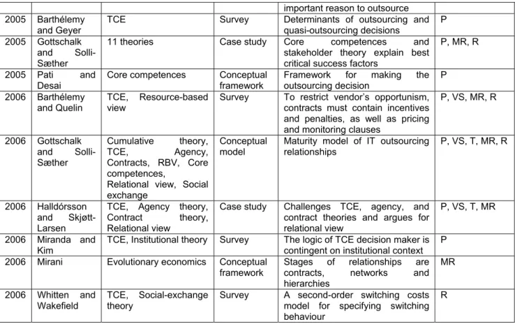 Table 2 – Theories utilized in the research of the outsourcing process 
