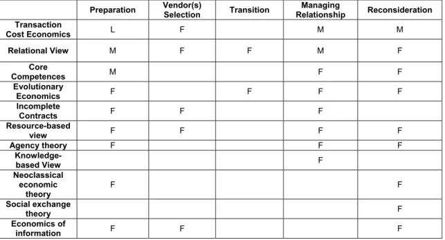 Table 3 – Utilized theories and phases of the outsourcing process