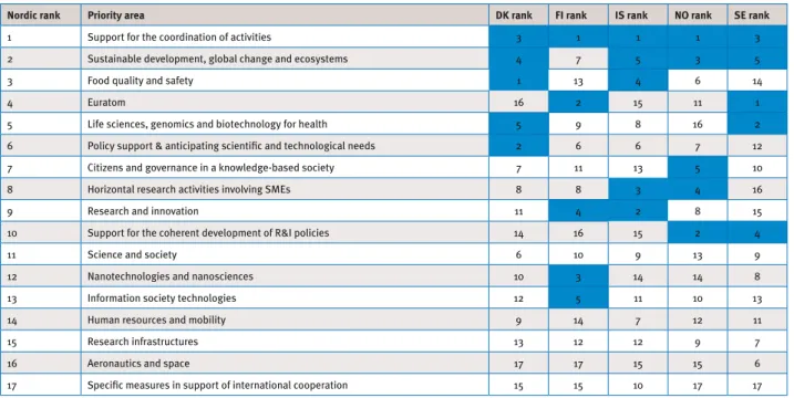 fIguRe 11 – noRdIC CounTRIes’ (Ranked) shaRe of all fP6 PaRTICIPaTIons, by PRIoRITy aRea