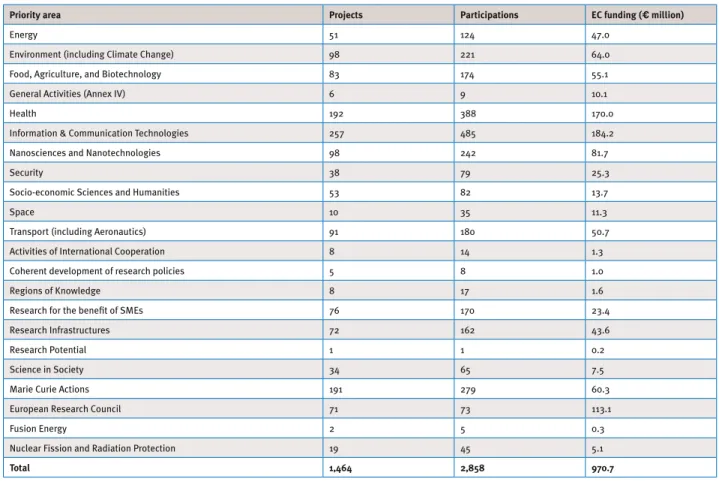 fIguRe 12 – noRdIC fP7 PRojeCTs, PaRTICIPaTIons and eC fundIng, by PRIoRITy aRea
