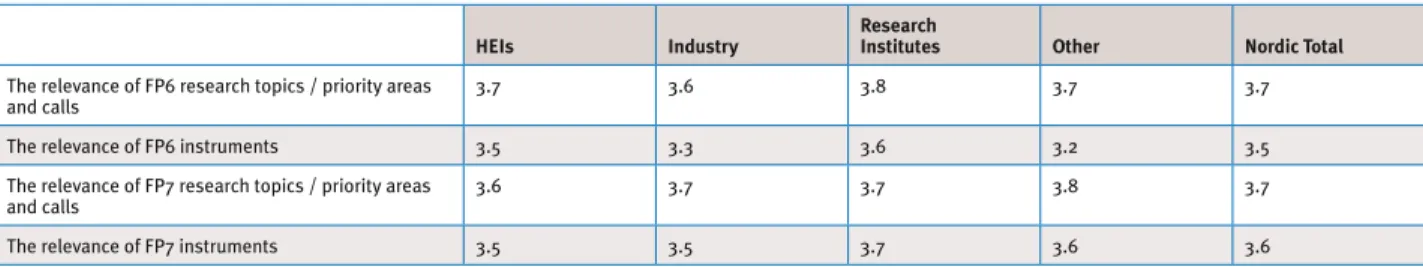 fIguRe 19 – ‘aveRage’ RelevanCe of feaTuRes of fP6 and fP7, by TyPe of oRganIsaTIon