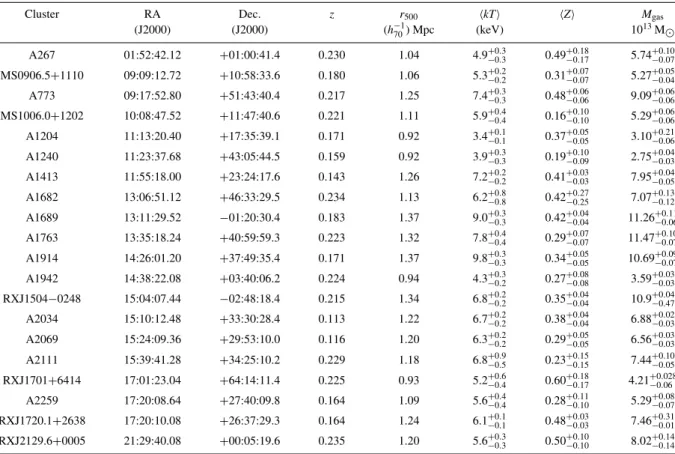 Table 1. Clusters from Maughan et al. (2008) data sample which were observed by SDSS and have X-ray flux high enough for the analysis presented here