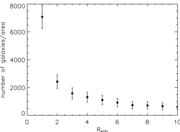 Figure 3. Galaxy counts distribution as a function of the mean radius of each annulus, given as a function of r 500 , for A1689