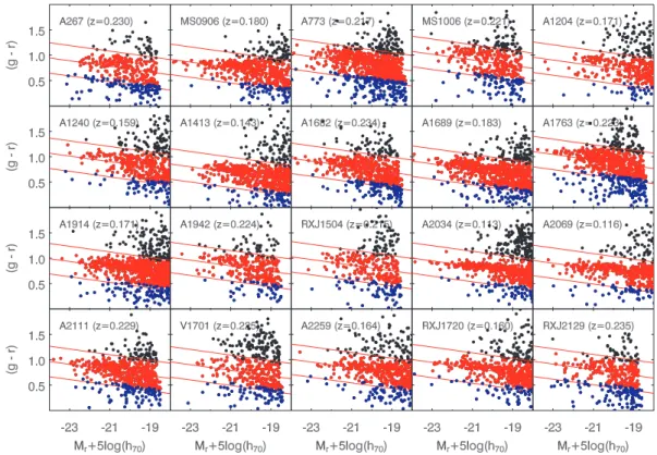 Figure 4. Colour–magnitude diagrams within r 500 for the 20 clusters in our sample.