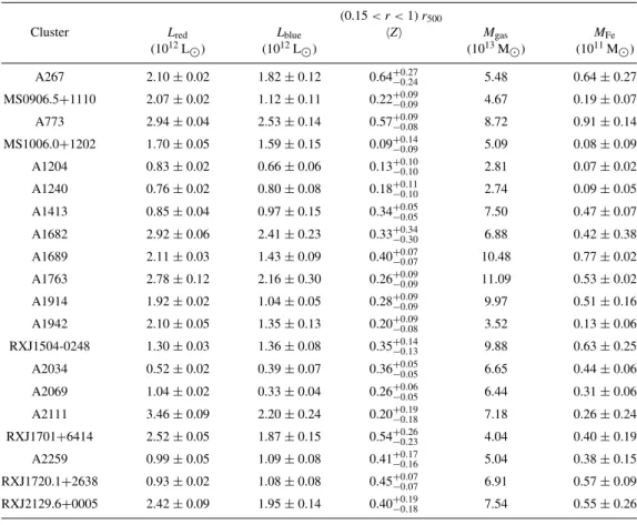 Table 3. Properties derived from optical data. Column (1): cluster name; col. (2): total luminosity of the red population inside (0.15–1) r 500 ; col