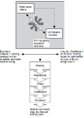 Figure 1: Performance concept in the building Delivery Process (Preiser, 1995) 