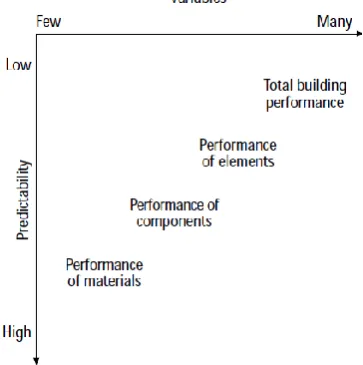 Figure 2: Building Performance Evaluation (BPE) process model (Preiser and Vischer, 2005) 