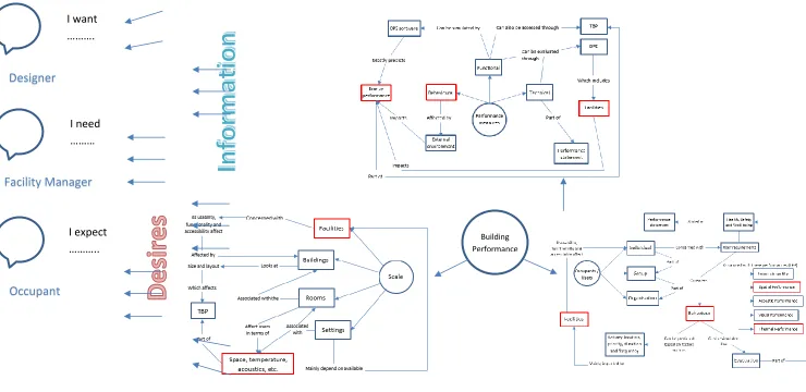 Figure 5: The interdisciplinary information and several perspectives related to building performance based on the performance variables model (Preiser and Vischer, 2005) to reflect the complexity of building performance nature.