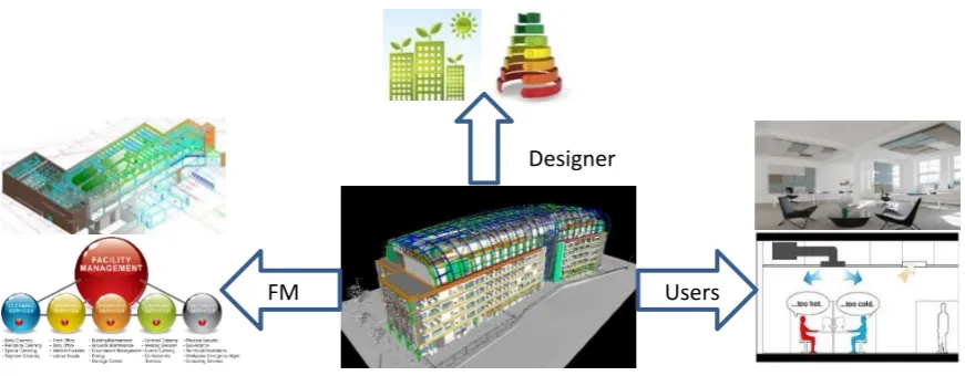 Figure 6: featured view of BIM to provide multi-perspective view for building performance