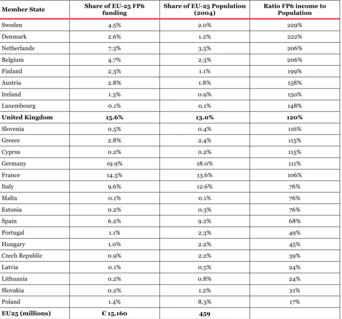 Figure 52 – FP6 funding allocations to the EU-25 in comparison with population 
