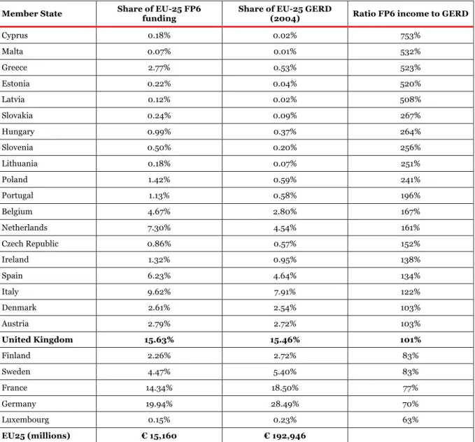 Figure 53 – FP6 funding allocations to the EU-25 in comparison with GERD 