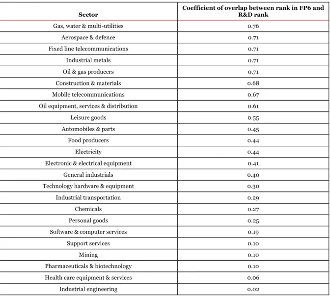 Figure 9 – Correlation between the R&amp;D Scoreboard ranking and FP6 ranking 